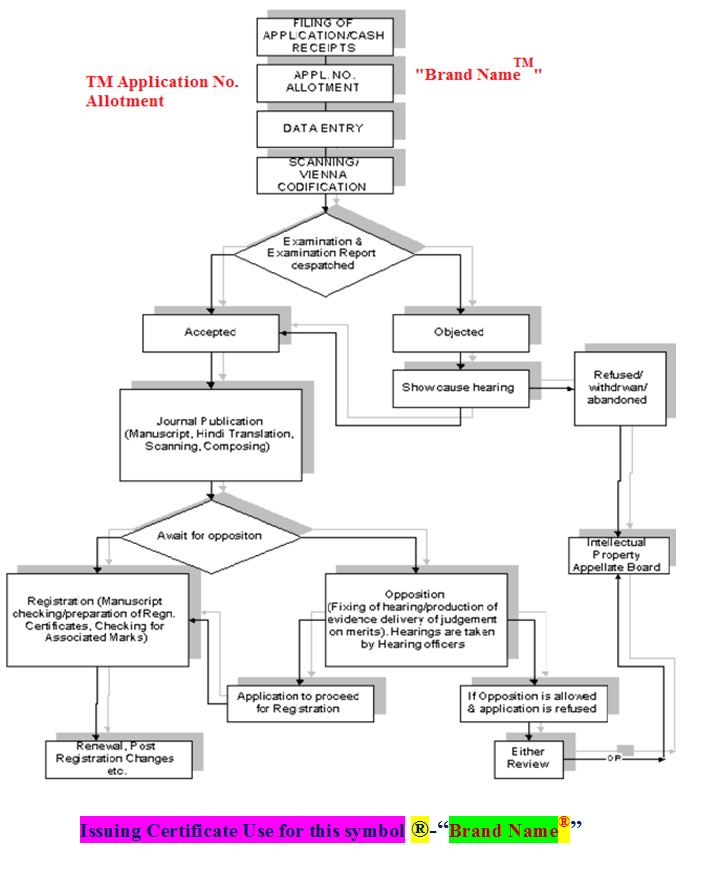E-shiled IPR Trademark Filing & Registration Completion Process Trademark Filing & Registration Completion Process