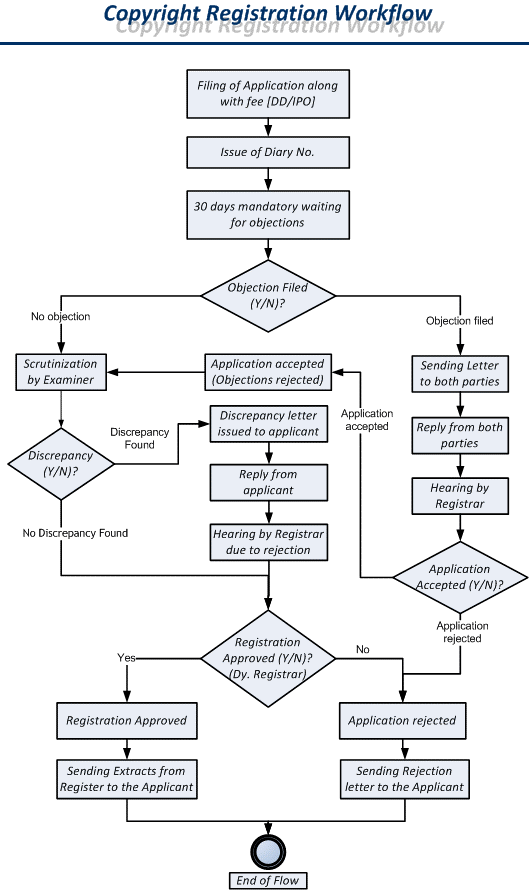 E-shiled IPR Trademark Filing & Registration Completion Process Trademark Filing & Registration Completion Process